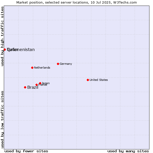 Market position of Brazil vs. Qatar vs. Turkmenistan