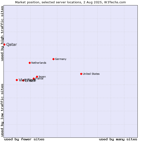 Market position of Brazil vs. Viet Nam vs. Qatar