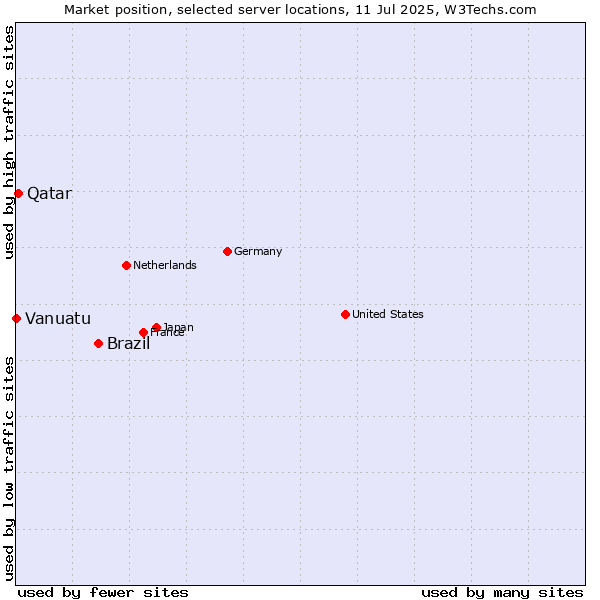 Market position of Brazil vs. Qatar vs. Vanuatu