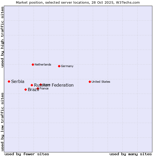 Market position of Russian Federation vs. Brazil vs. Serbia