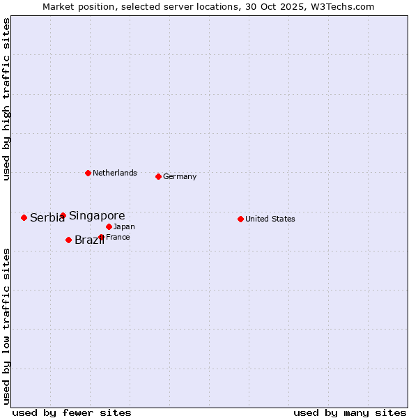 Market position of Brazil vs. Singapore vs. Serbia