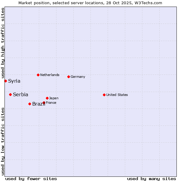 Market position of Brazil vs. Serbia vs. Syria