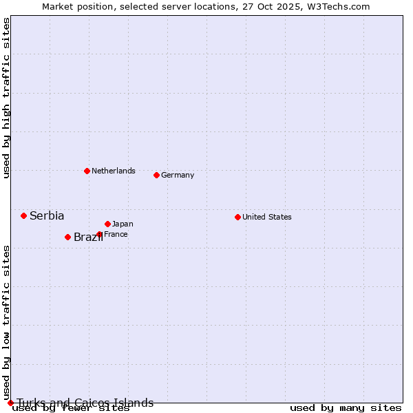 Market position of Brazil vs. Serbia vs. Turks and Caicos Islands