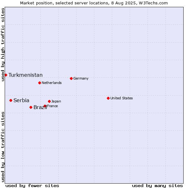 Market position of Brazil vs. Serbia vs. Turkmenistan