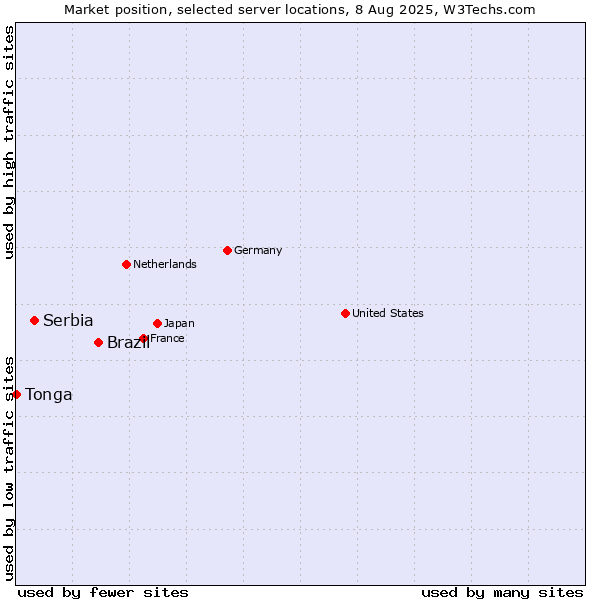 Market position of Brazil vs. Serbia vs. Tonga