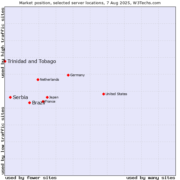 Market position of Brazil vs. Serbia vs. Trinidad and Tobago