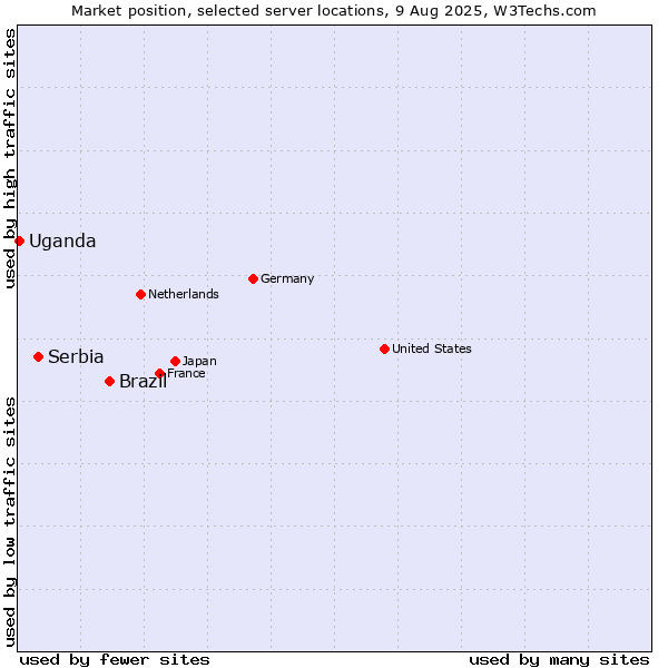 Market position of Brazil vs. Serbia vs. Uganda