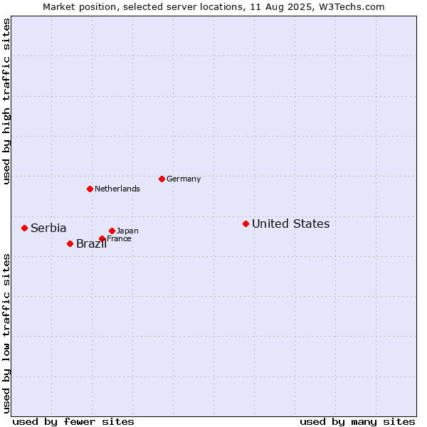 Market position of United States and territories vs. Brazil vs. Serbia