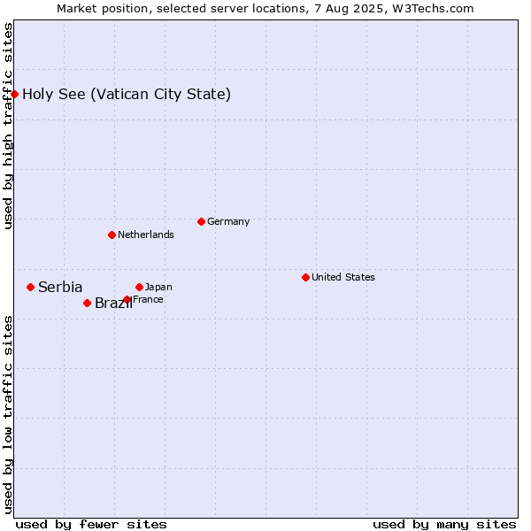 Market position of Brazil vs. Serbia vs. Holy See (Vatican City State)