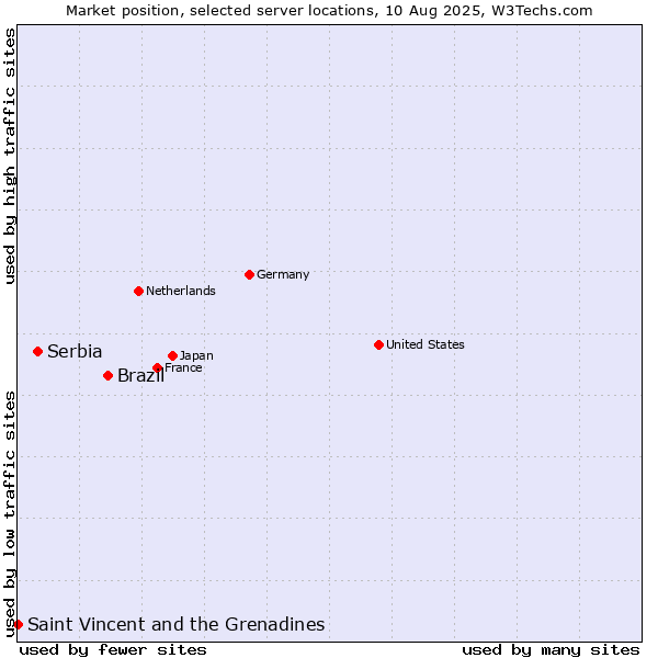 Market position of Brazil vs. Serbia vs. Saint Vincent and the Grenadines