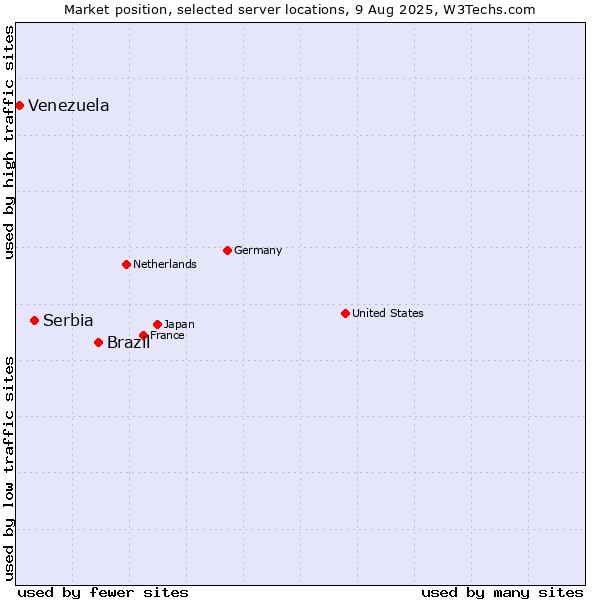 Market position of Brazil vs. Serbia vs. Venezuela