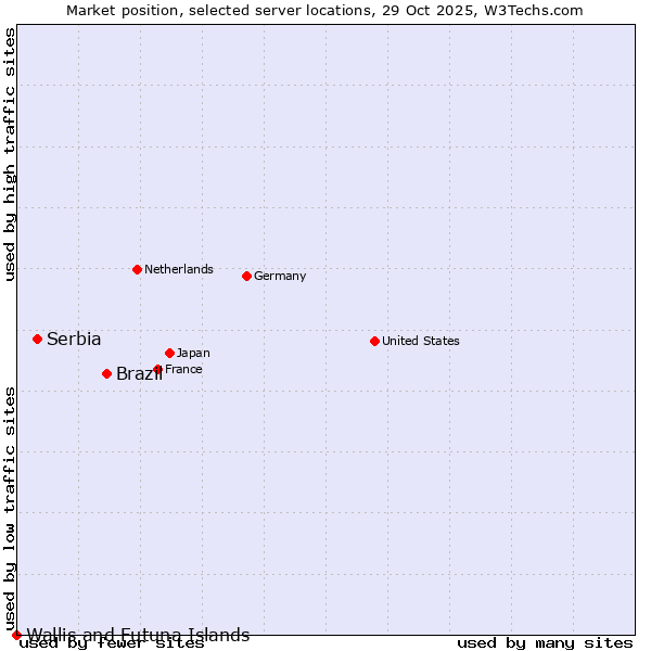 Market position of Brazil vs. Serbia vs. Wallis and Futuna Islands