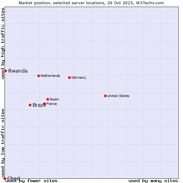 Market position of Brazil vs. Rwanda vs. Chad
