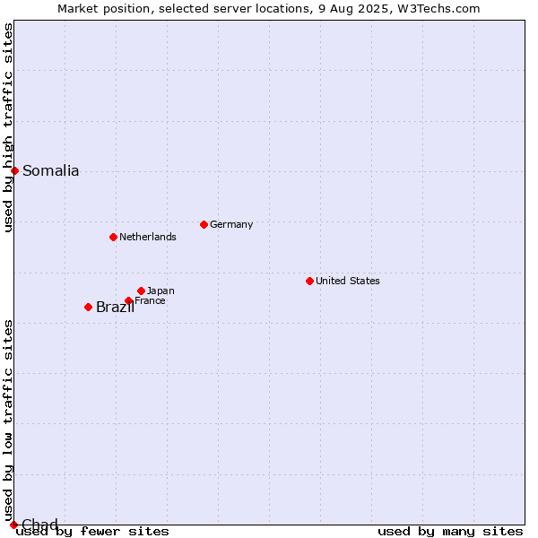 Market position of Brazil vs. Somalia vs. Chad