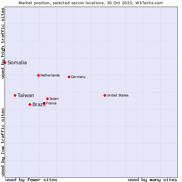 Market position of Brazil vs. Taiwan vs. Somalia