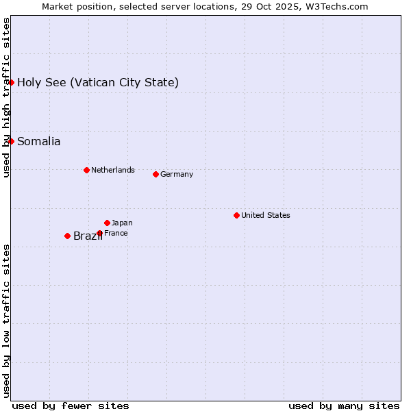 Market position of Brazil vs. Holy See (Vatican City State) vs. Somalia