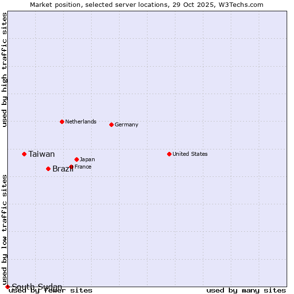 Market position of Brazil vs. Taiwan vs. South Sudan