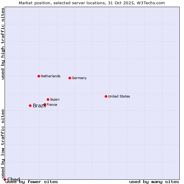 Market position of Brazil vs. Chad