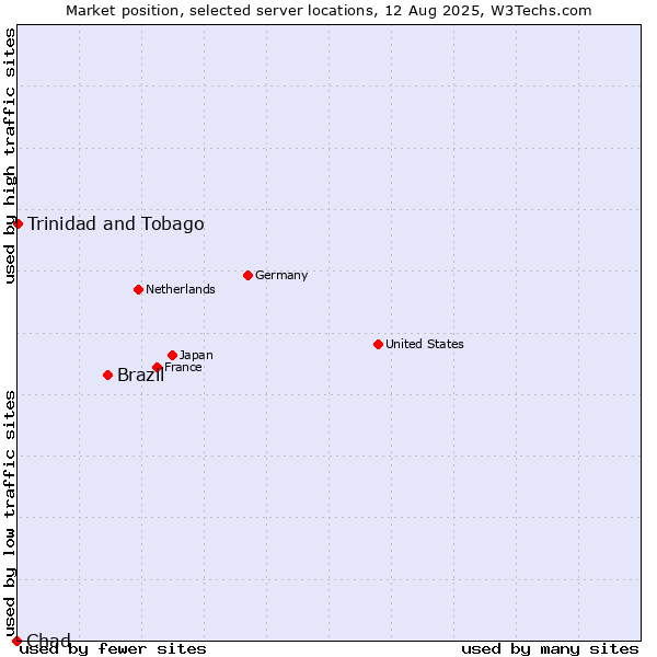 Market position of Brazil vs. Trinidad and Tobago vs. Chad
