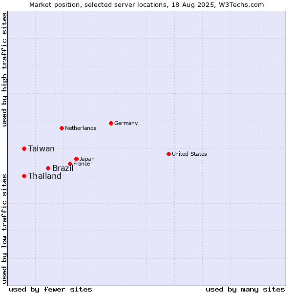 Market position of Brazil vs. Taiwan vs. Thailand