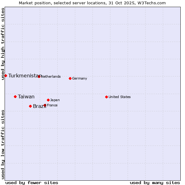 Market position of Brazil vs. Taiwan vs. Turkmenistan