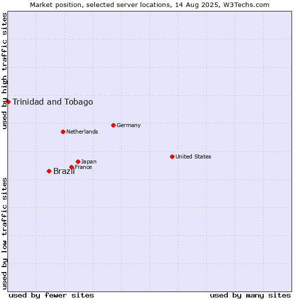Market position of Brazil vs. Trinidad and Tobago