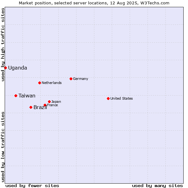 Market position of Brazil vs. Taiwan vs. Uganda