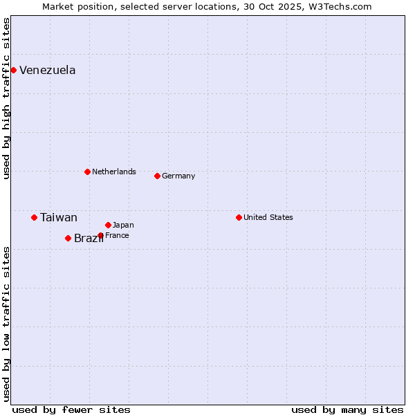 Market position of Brazil vs. Taiwan vs. Venezuela