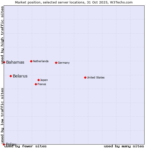 Market position of Belarus vs. Bahamas vs. Palau