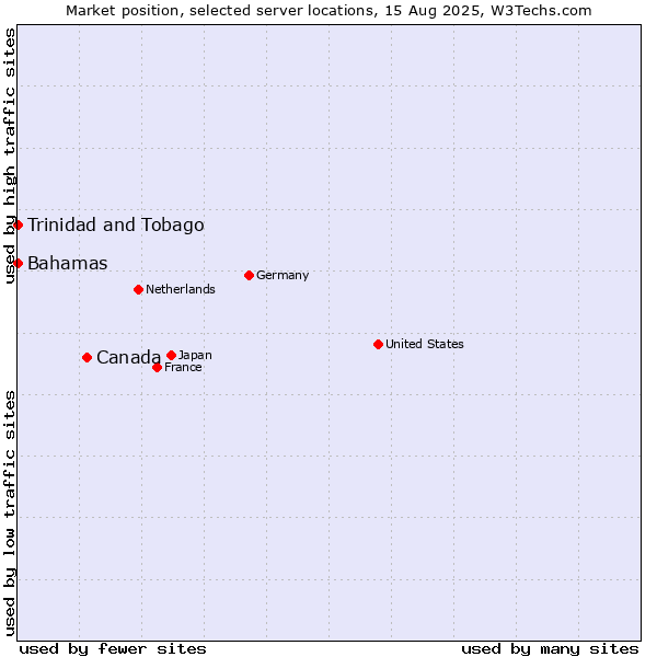 Market position of Canada vs. Bahamas vs. Trinidad and Tobago