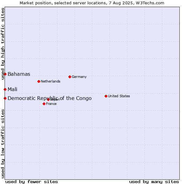 Market position of Mali vs. Bahamas vs. Democratic Republic of the Congo
