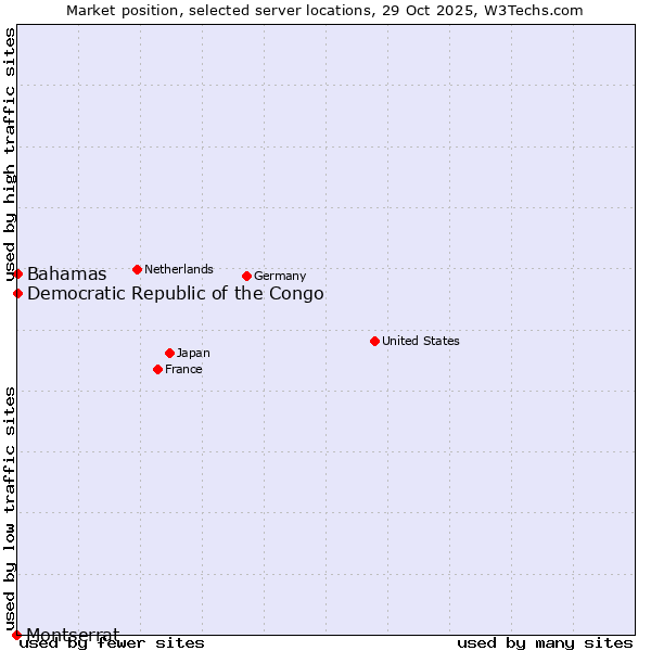 Market position of Bahamas vs. Democratic Republic of the Congo vs. Montserrat