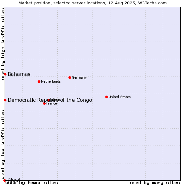 Market position of Bahamas vs. Democratic Republic of the Congo vs. Chad