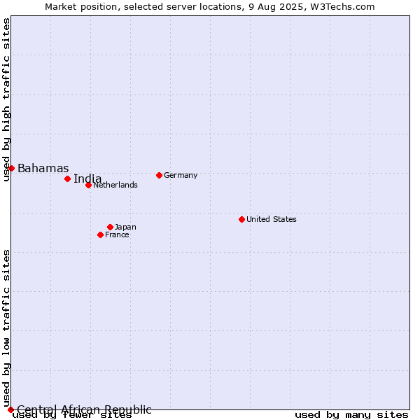 Market position of India vs. Bahamas vs. Central African Republic