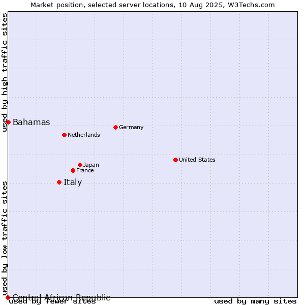 Market position of Italy vs. Bahamas vs. Central African Republic