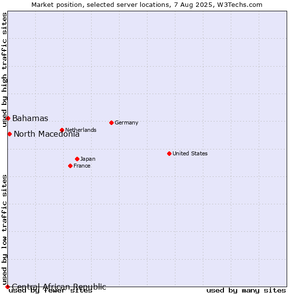Market position of North Macedonia vs. Bahamas vs. Central African Republic