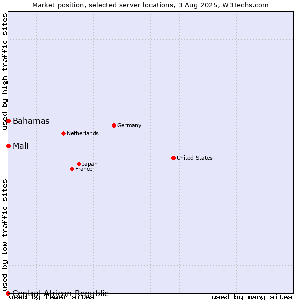 Market position of Mali vs. Bahamas vs. Central African Republic
