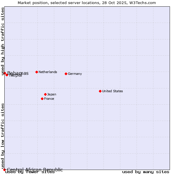 Market position of Nepal vs. Bahamas vs. Central African Republic