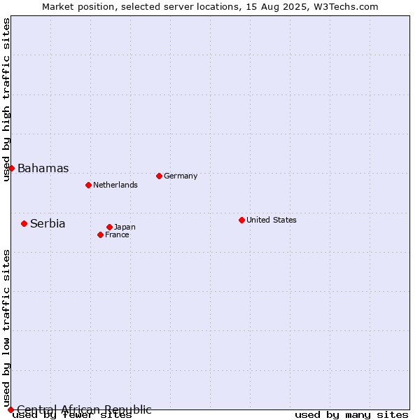 Market position of Serbia vs. Bahamas vs. Central African Republic