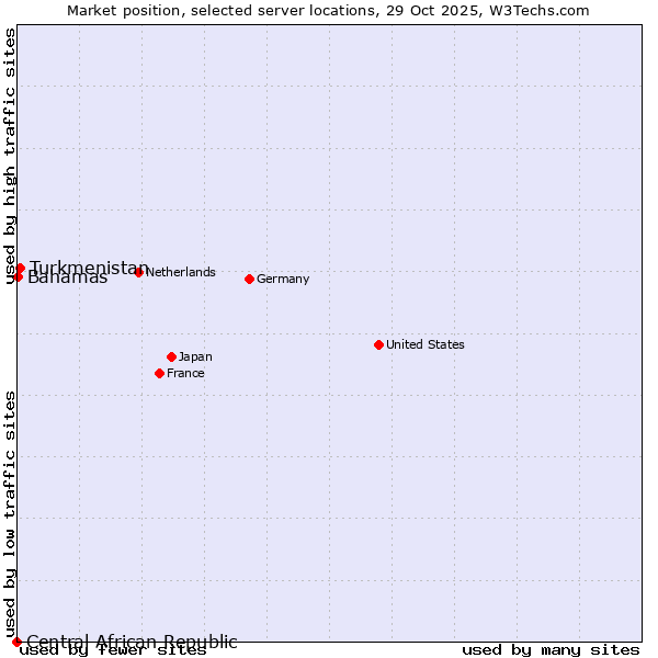 Market position of Turkmenistan vs. Bahamas vs. Central African Republic