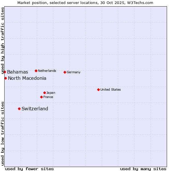 Market position of Switzerland vs. North Macedonia vs. Bahamas