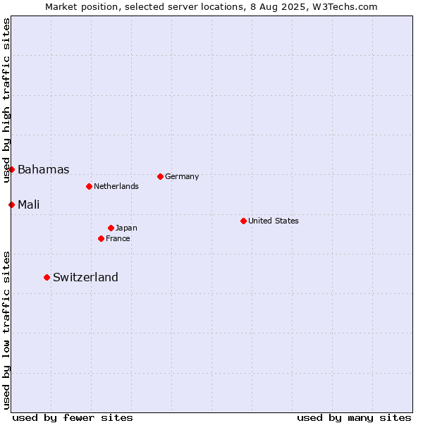 Market position of Switzerland vs. Mali vs. Bahamas