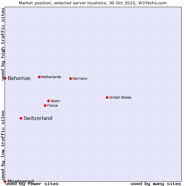Market position of Switzerland vs. Bahamas vs. Montserrat