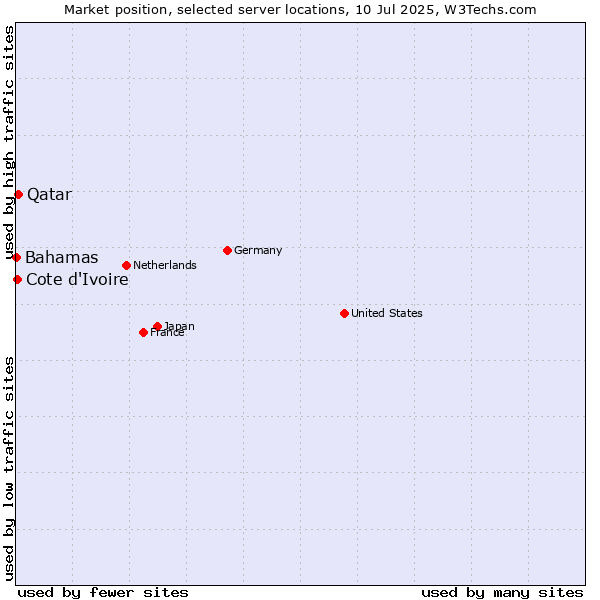 Market position of Qatar vs. Cote d'Ivoire vs. Bahamas