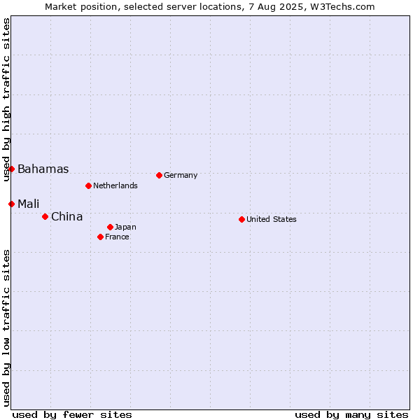 Market position of China vs. Mali vs. Bahamas