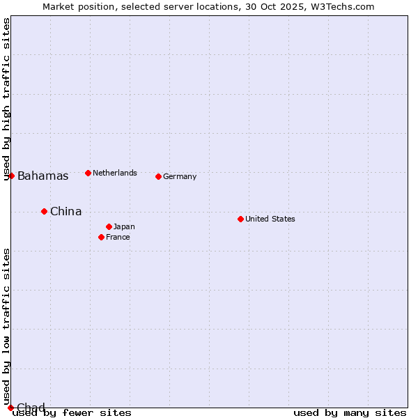 Market position of China vs. Bahamas vs. Chad