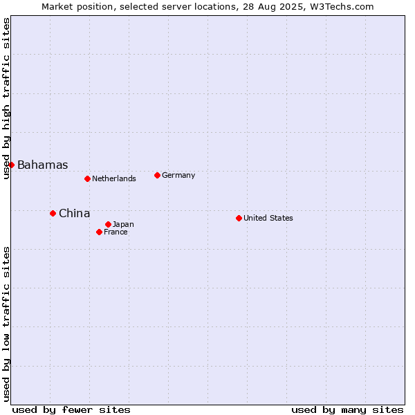 Market position of China and territories vs. Bahamas