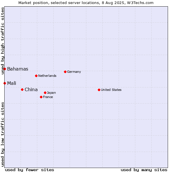 Market position of China and territories vs. Mali vs. Bahamas