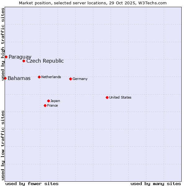 Market position of Czech Republic vs. Paraguay vs. Bahamas