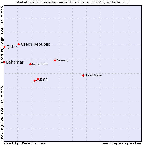 Market position of Czech Republic vs. Qatar vs. Bahamas